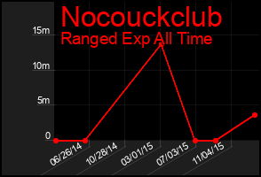 Total Graph of Nocouckclub