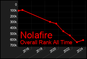 Total Graph of Nolafire