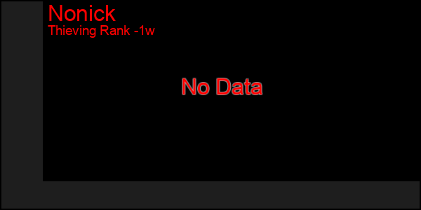 Last 7 Days Graph of Nonick