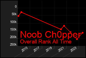 Total Graph of Noob Ch0pper