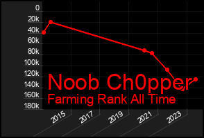 Total Graph of Noob Ch0pper