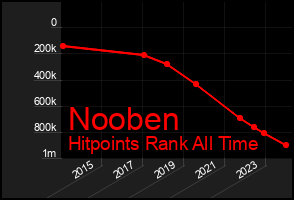 Total Graph of Nooben