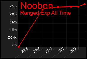 Total Graph of Nooben
