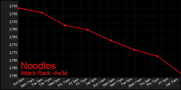 Last 31 Days Graph of Noodles