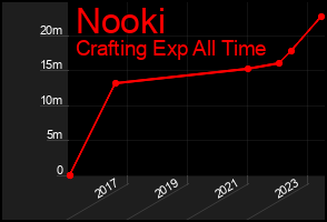 Total Graph of Nooki