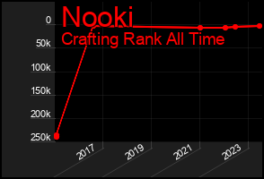 Total Graph of Nooki