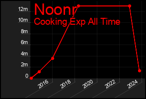 Total Graph of Noonr