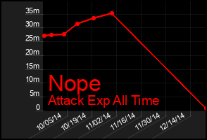 Total Graph of Nope