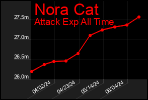 Total Graph of Nora Cat