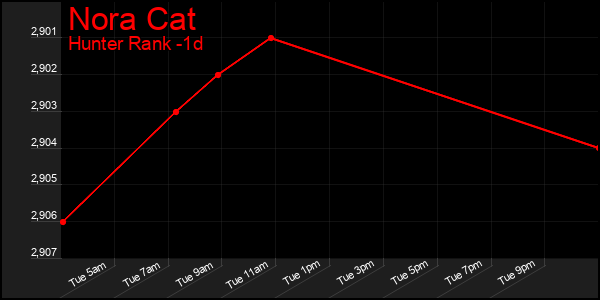 Last 24 Hours Graph of Nora Cat