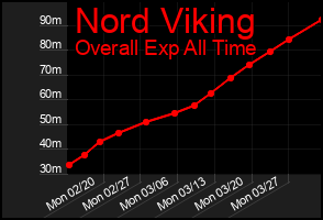 Total Graph of Nord Viking