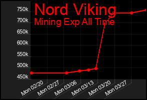 Total Graph of Nord Viking