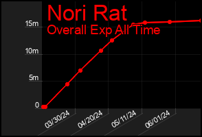 Total Graph of Nori Rat