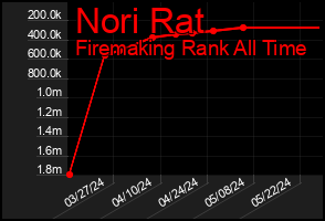 Total Graph of Nori Rat