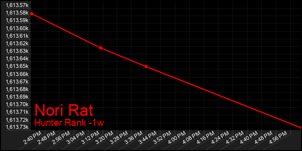 Last 7 Days Graph of Nori Rat