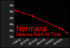 Total Graph of Normans