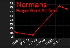 Total Graph of Normans