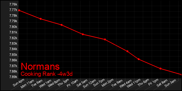 Last 31 Days Graph of Normans