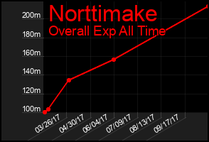Total Graph of Norttimake