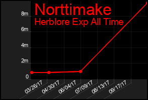 Total Graph of Norttimake