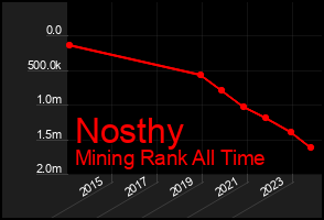 Total Graph of Nosthy