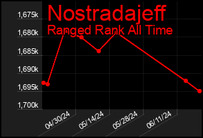 Total Graph of Nostradajeff