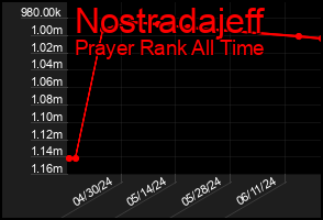 Total Graph of Nostradajeff