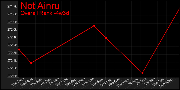 Last 31 Days Graph of Not Ainru
