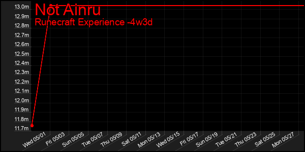 Last 31 Days Graph of Not Ainru