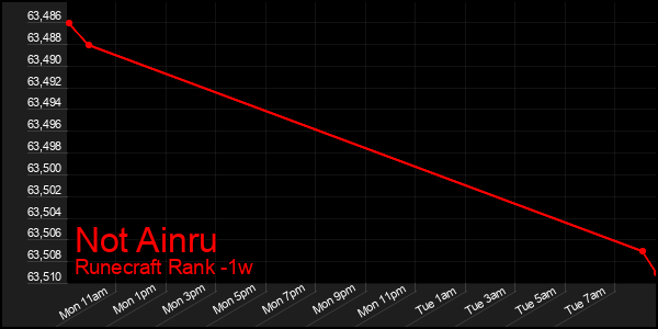 Last 7 Days Graph of Not Ainru