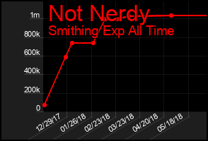 Total Graph of Not Nerdy