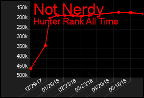 Total Graph of Not Nerdy