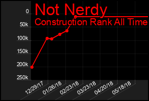 Total Graph of Not Nerdy