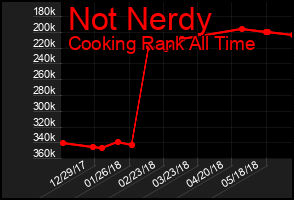 Total Graph of Not Nerdy