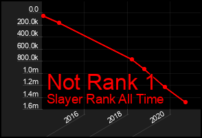 Total Graph of Not Rank 1