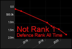 Total Graph of Not Rank 1