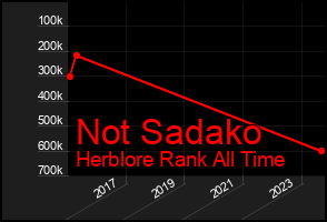 Total Graph of Not Sadako