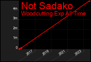 Total Graph of Not Sadako