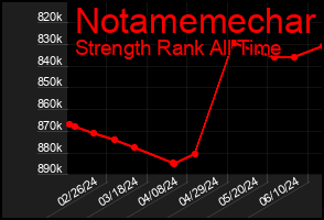 Total Graph of Notamemechar