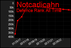 Total Graph of Notcarlicahn