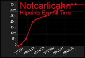 Total Graph of Notcarlicahn
