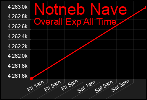 Total Graph of Notneb Nave