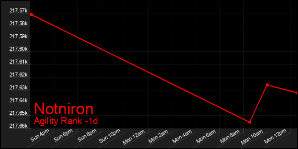 Last 24 Hours Graph of Notniron