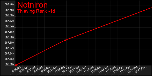 Last 24 Hours Graph of Notniron
