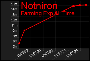 Total Graph of Notniron