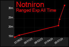 Total Graph of Notniron