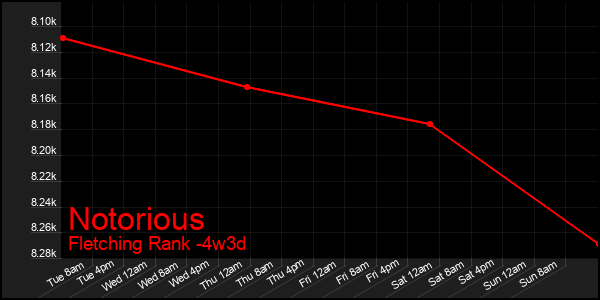 Last 31 Days Graph of Notorious