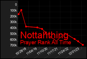 Total Graph of Nottahthing