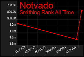 Total Graph of Notvado