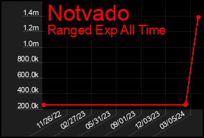 Total Graph of Notvado